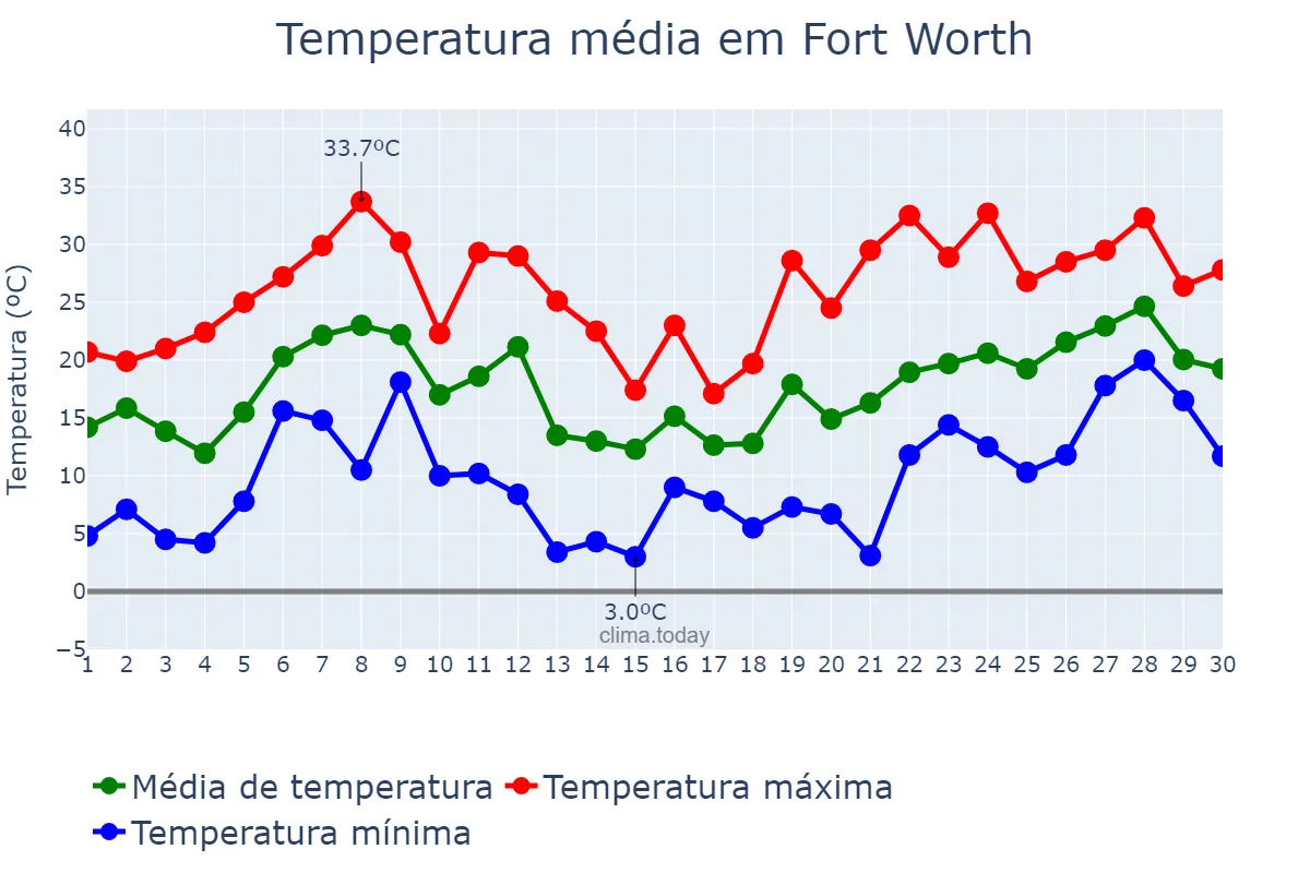 Temperatura em abril em Fort Worth, Texas, US