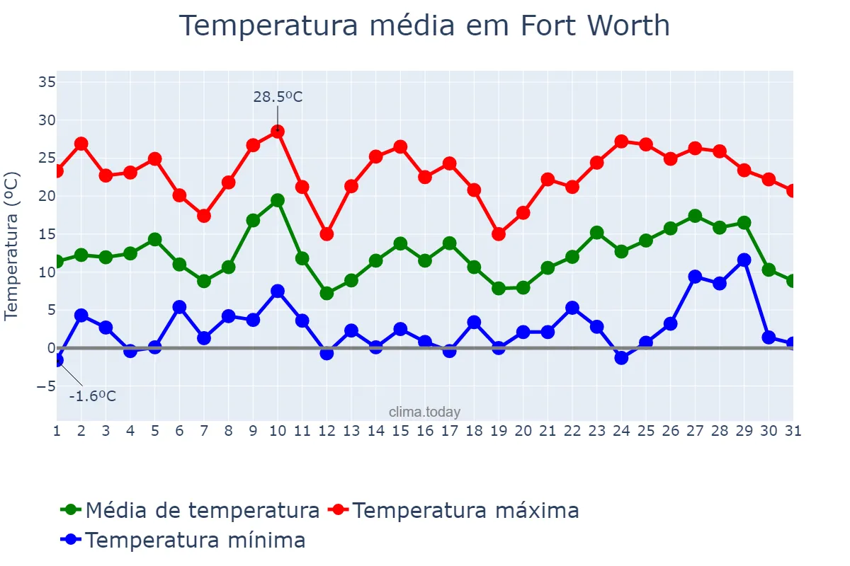 Temperatura em dezembro em Fort Worth, Texas, US