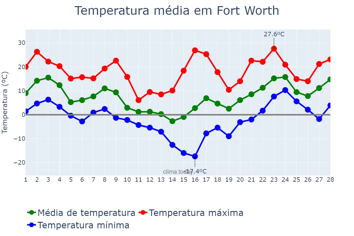 Temperatura em fevereiro em Fort Worth, Texas, US