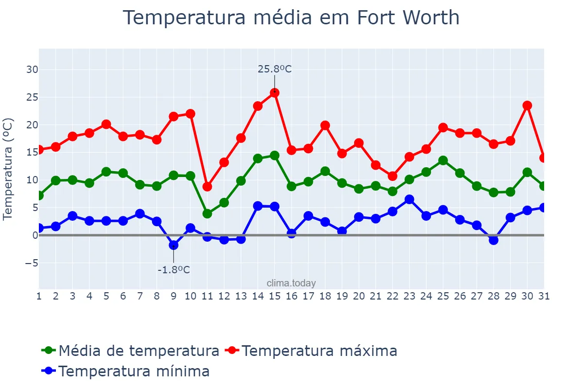 Temperatura em janeiro em Fort Worth, Texas, US