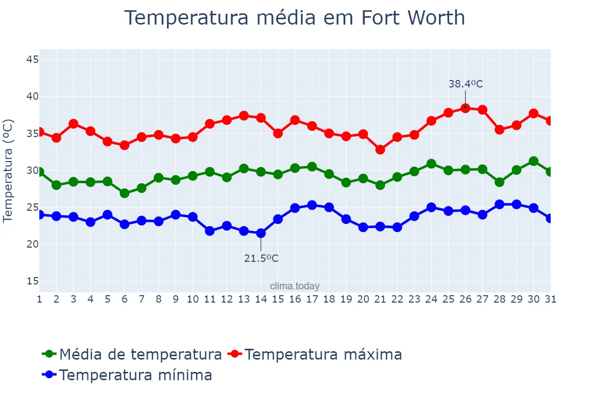 Temperatura em julho em Fort Worth, Texas, US