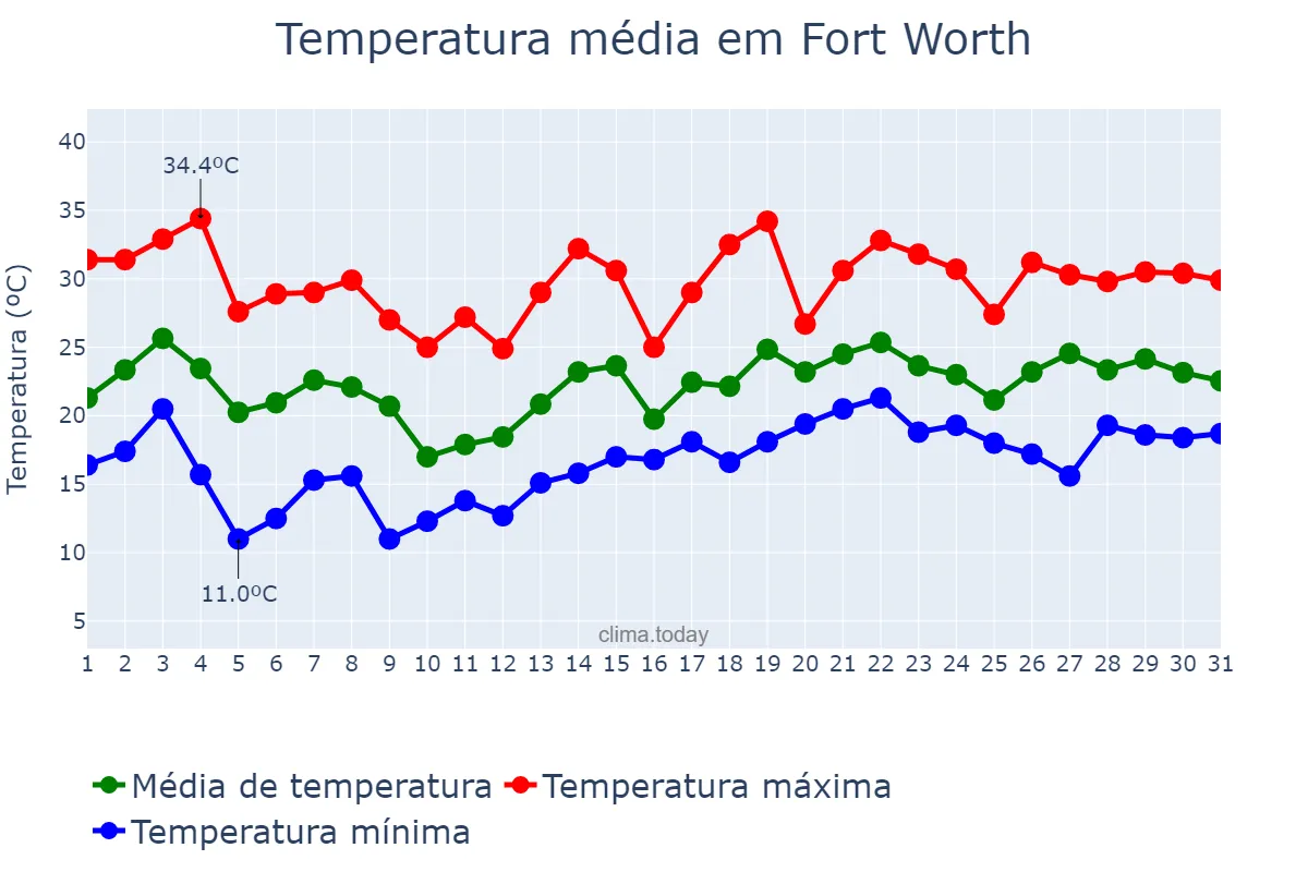 Temperatura em maio em Fort Worth, Texas, US