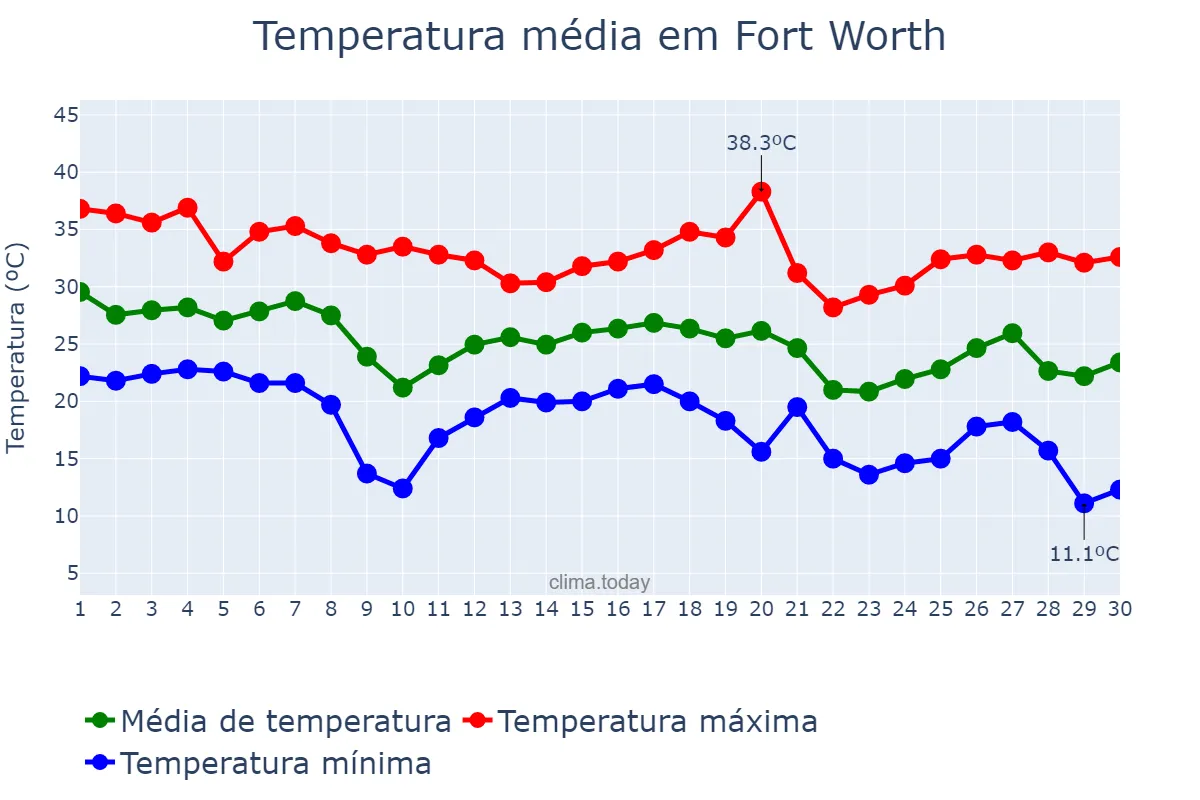 Temperatura em setembro em Fort Worth, Texas, US
