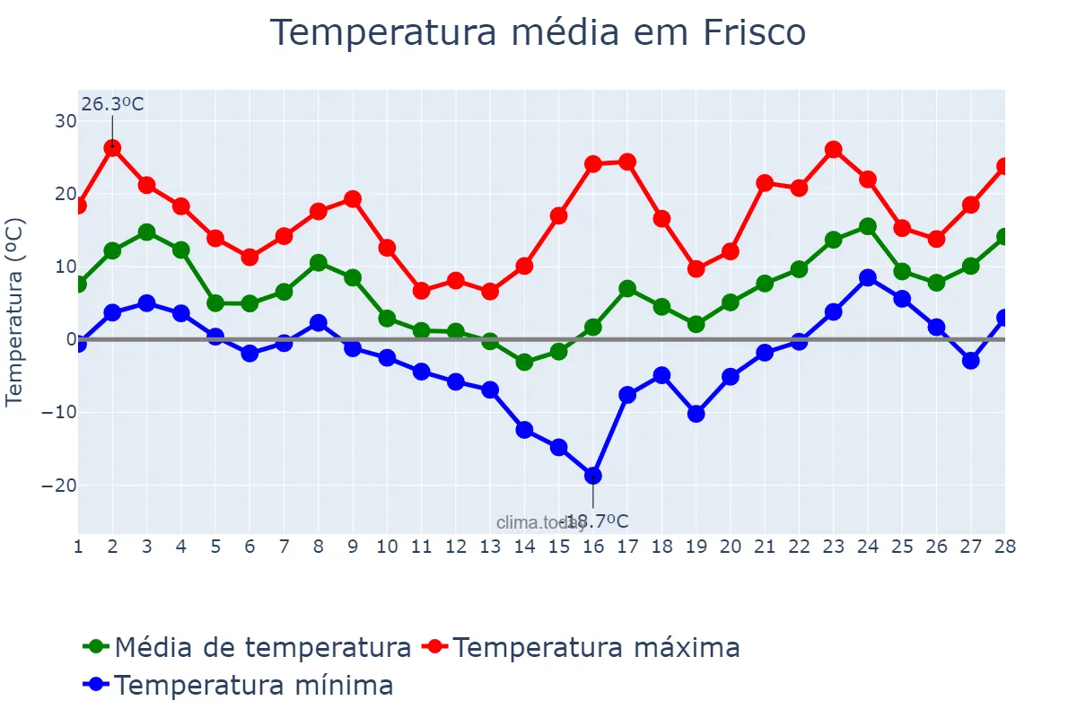 Temperatura em fevereiro em Frisco, Texas, US