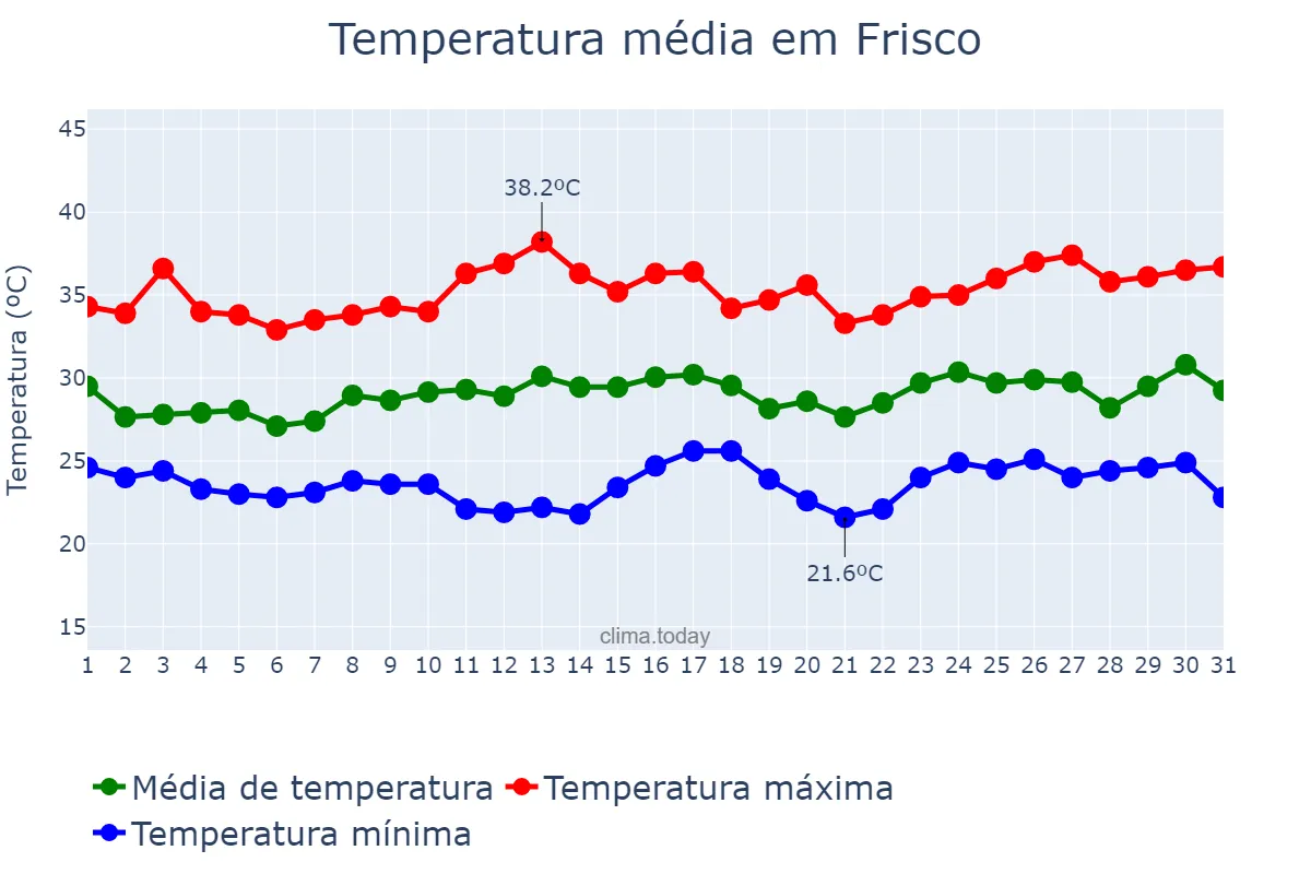 Temperatura em julho em Frisco, Texas, US