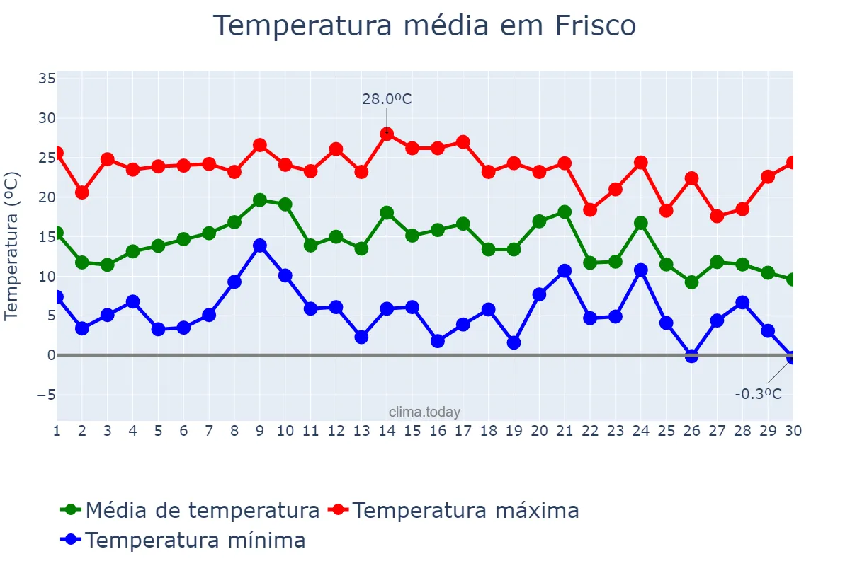 Temperatura em novembro em Frisco, Texas, US
