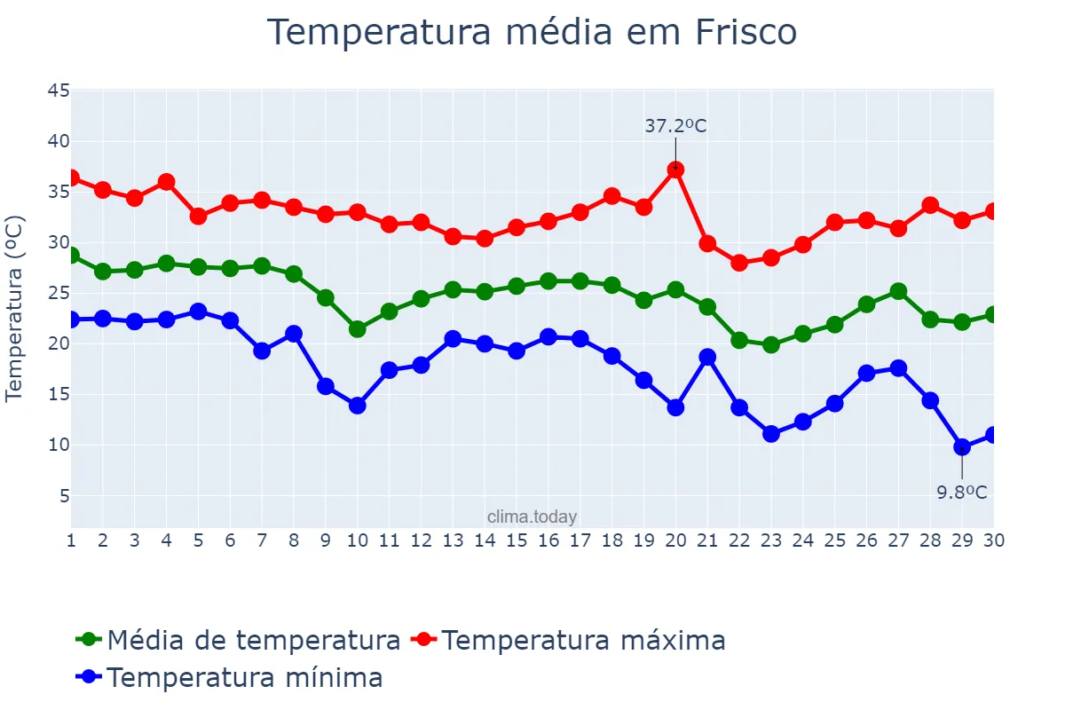 Temperatura em setembro em Frisco, Texas, US