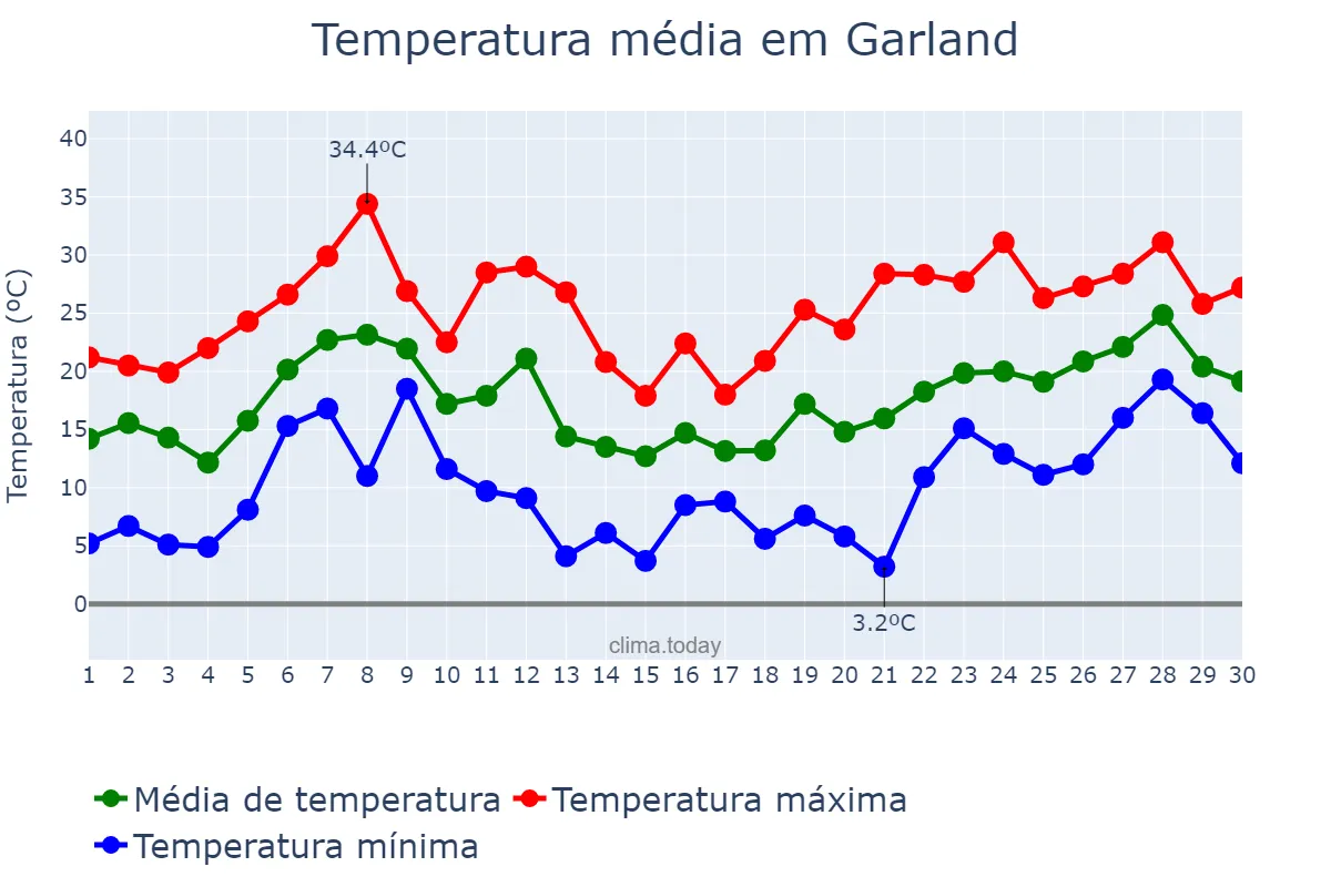 Temperatura em abril em Garland, Texas, US