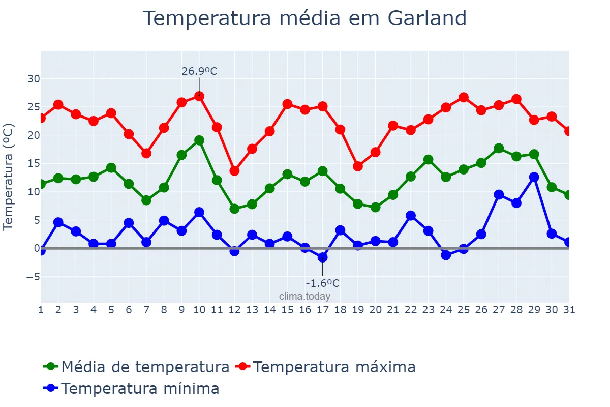 Temperatura em dezembro em Garland, Texas, US