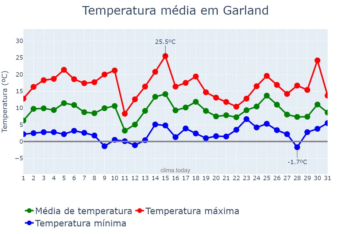 Temperatura em janeiro em Garland, Texas, US