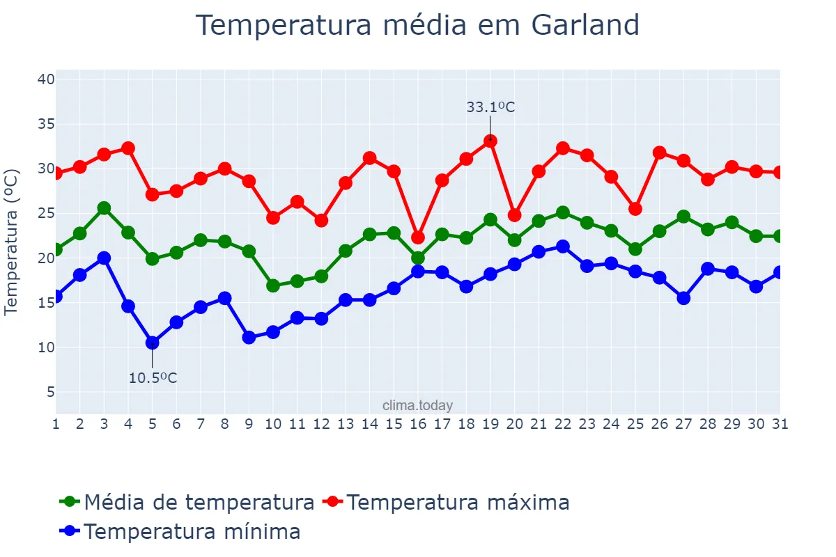 Temperatura em maio em Garland, Texas, US