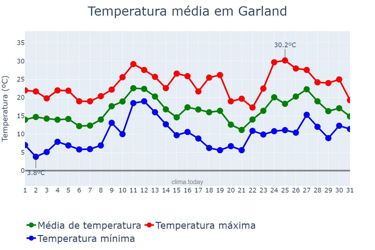 Temperatura em marco em Garland, Texas, US
