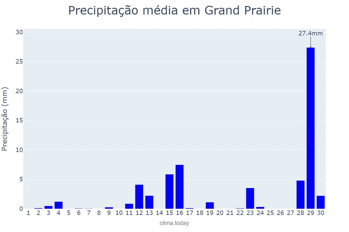 Precipitação em abril em Grand Prairie, Texas, US
