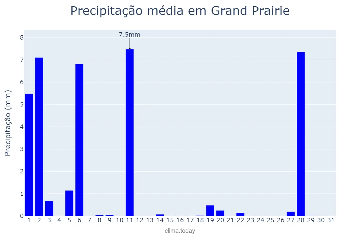 Precipitação em julho em Grand Prairie, Texas, US
