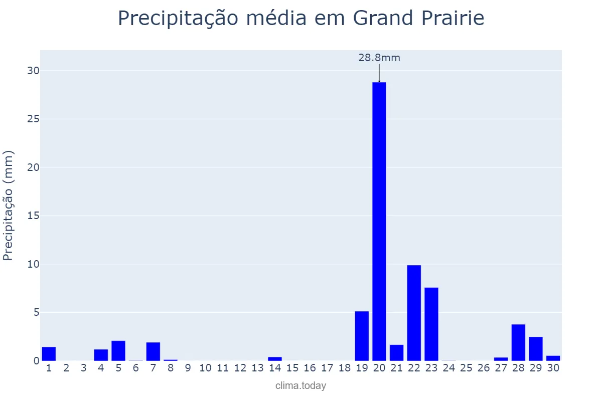 Precipitação em junho em Grand Prairie, Texas, US