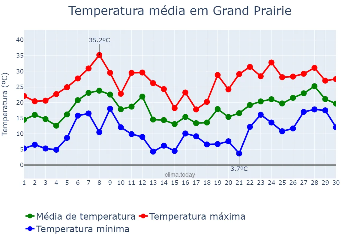 Temperatura em abril em Grand Prairie, Texas, US