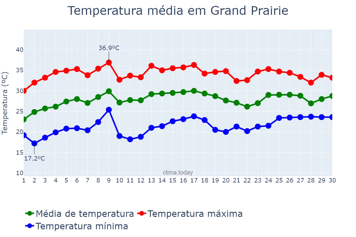 Temperatura em junho em Grand Prairie, Texas, US
