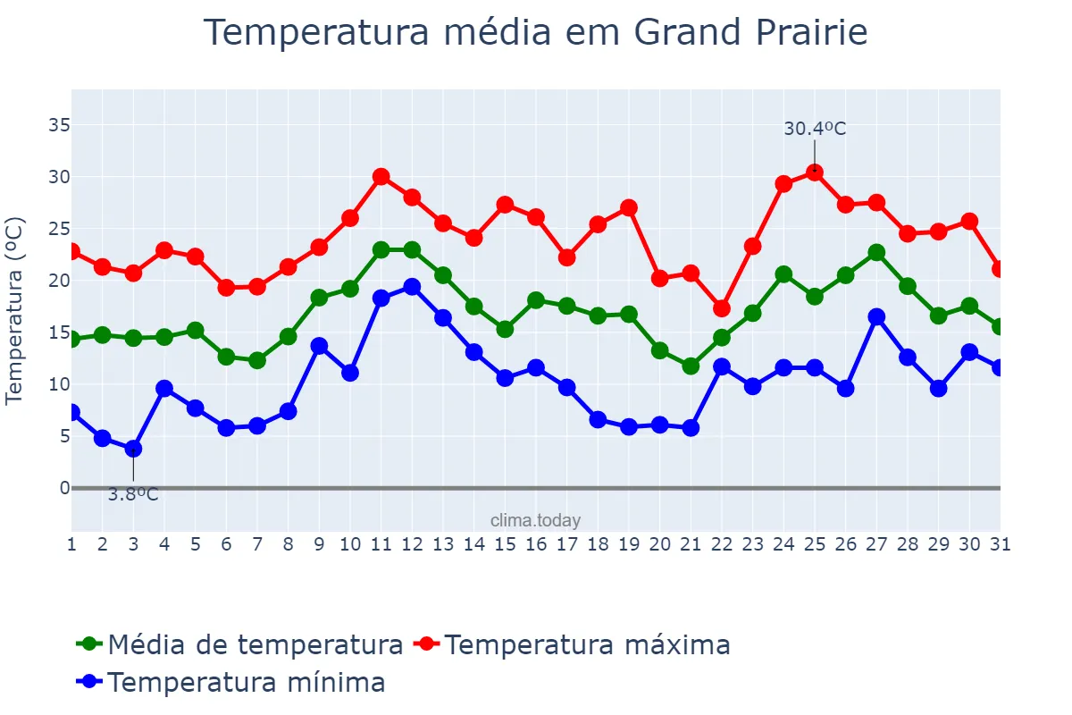 Temperatura em marco em Grand Prairie, Texas, US