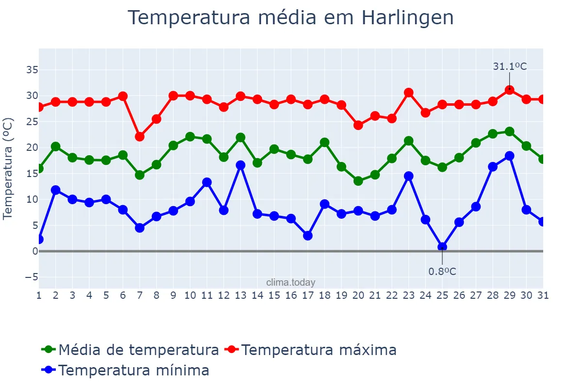Temperatura em dezembro em Harlingen, Texas, US
