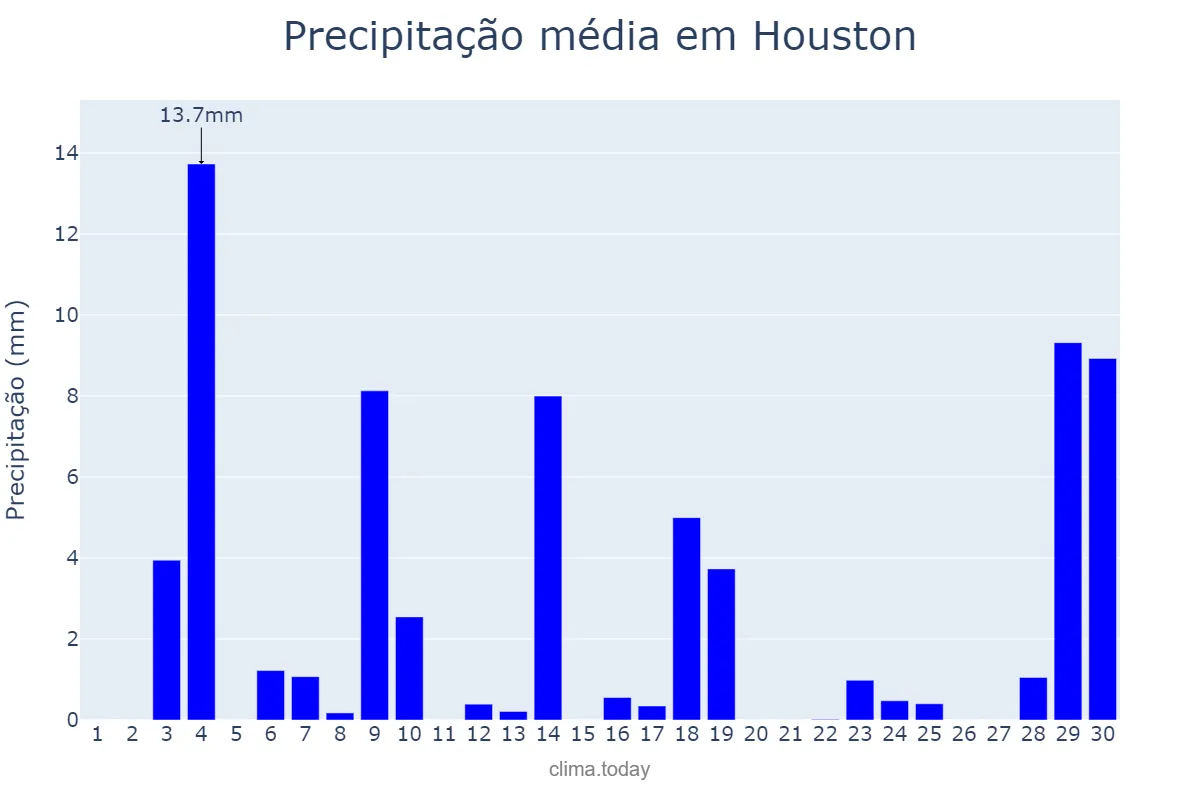 Precipitação em abril em Houston, Texas, US