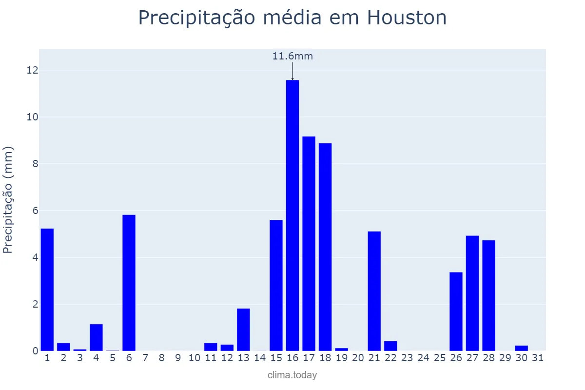 Precipitação em agosto em Houston, Texas, US