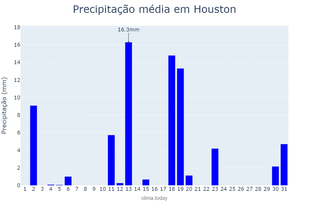 Precipitação em dezembro em Houston, Texas, US