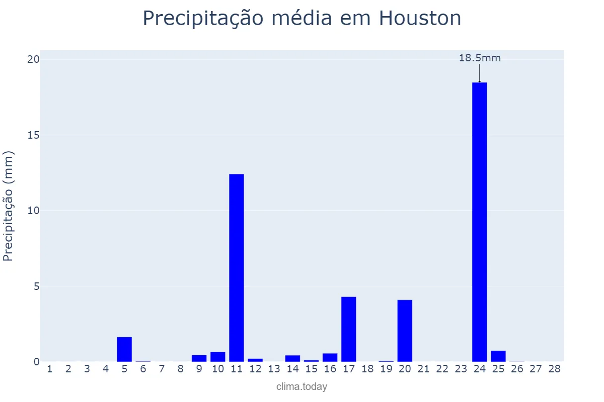 Precipitação em fevereiro em Houston, Texas, US