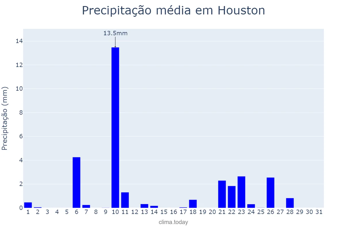 Precipitação em janeiro em Houston, Texas, US