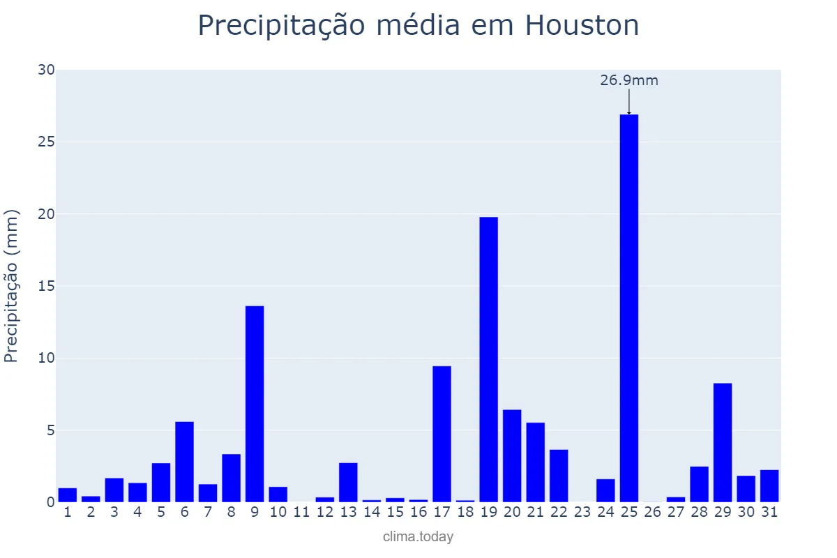Precipitação em julho em Houston, Texas, US