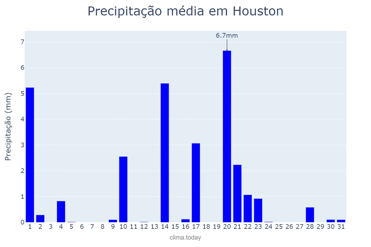 Precipitação em marco em Houston, Texas, US