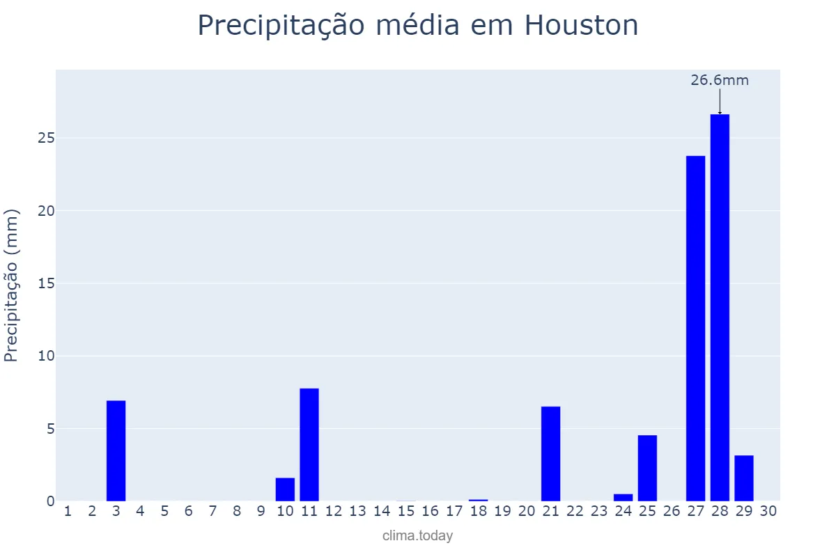 Precipitação em novembro em Houston, Texas, US