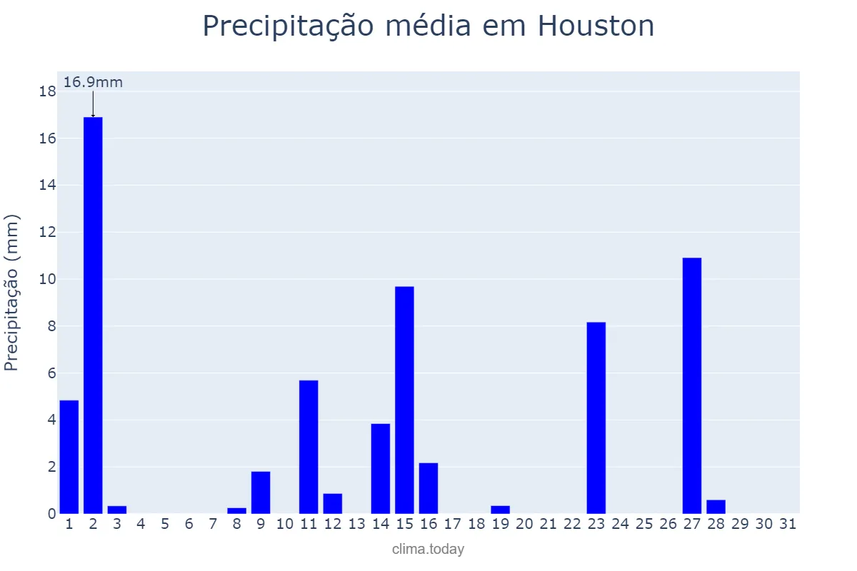Precipitação em outubro em Houston, Texas, US