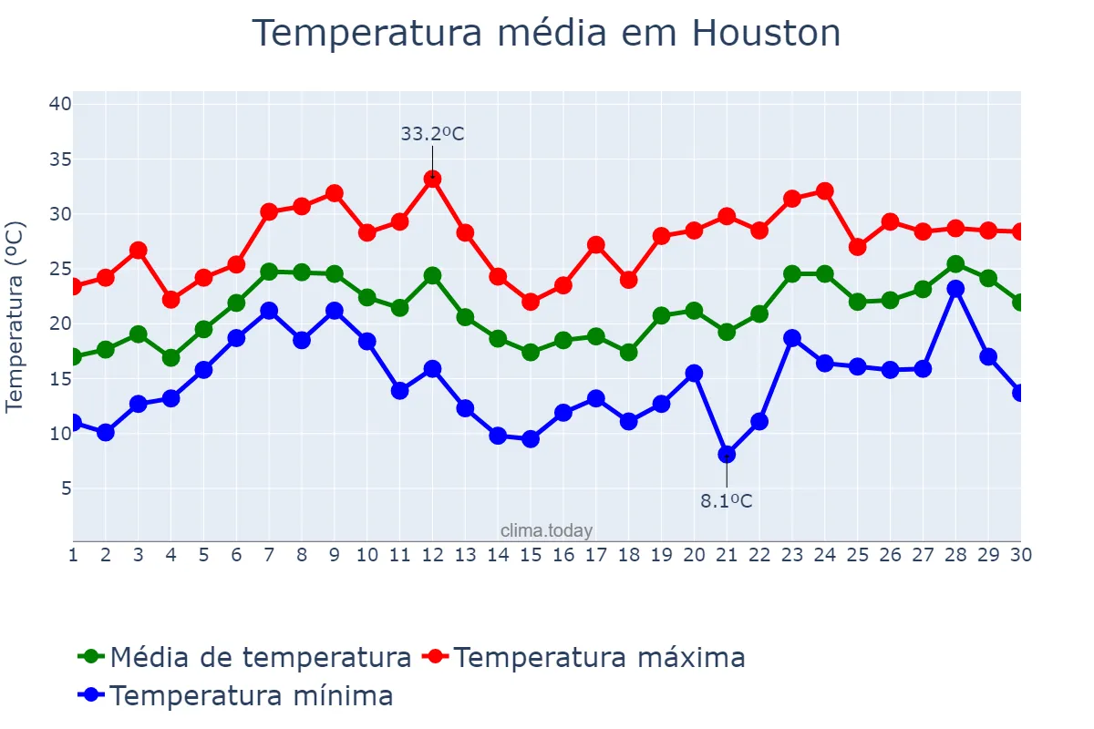 Temperatura em abril em Houston, Texas, US