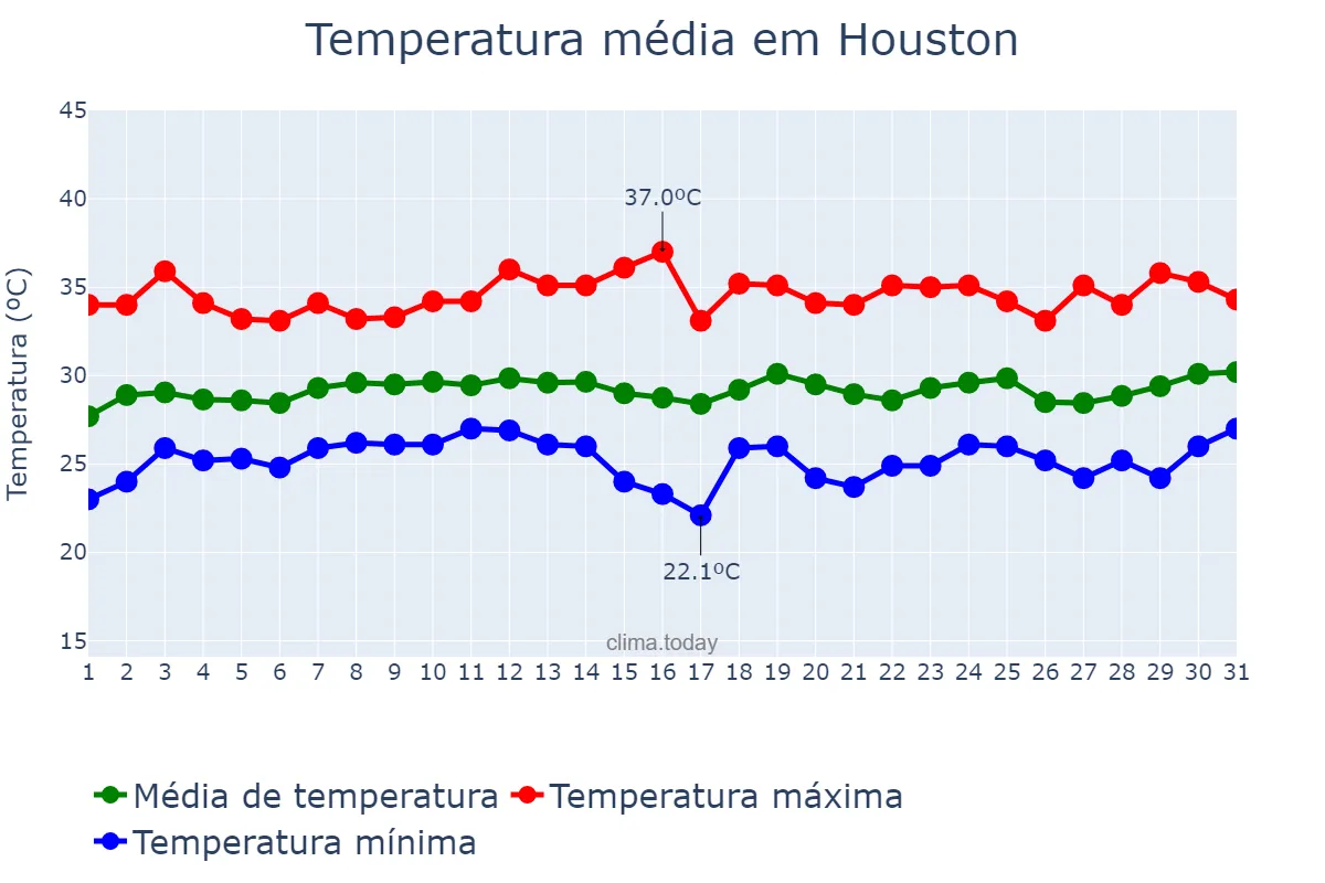 Temperatura em agosto em Houston, Texas, US