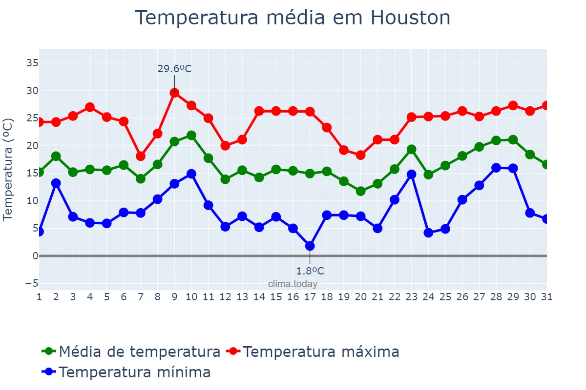 Temperatura em dezembro em Houston, Texas, US