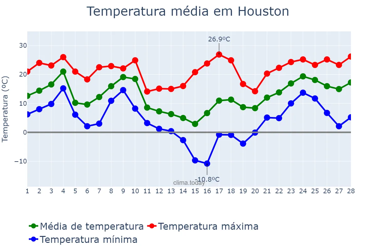 Temperatura em fevereiro em Houston, Texas, US