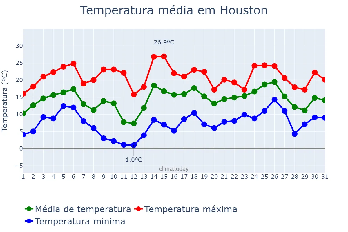 Temperatura em janeiro em Houston, Texas, US