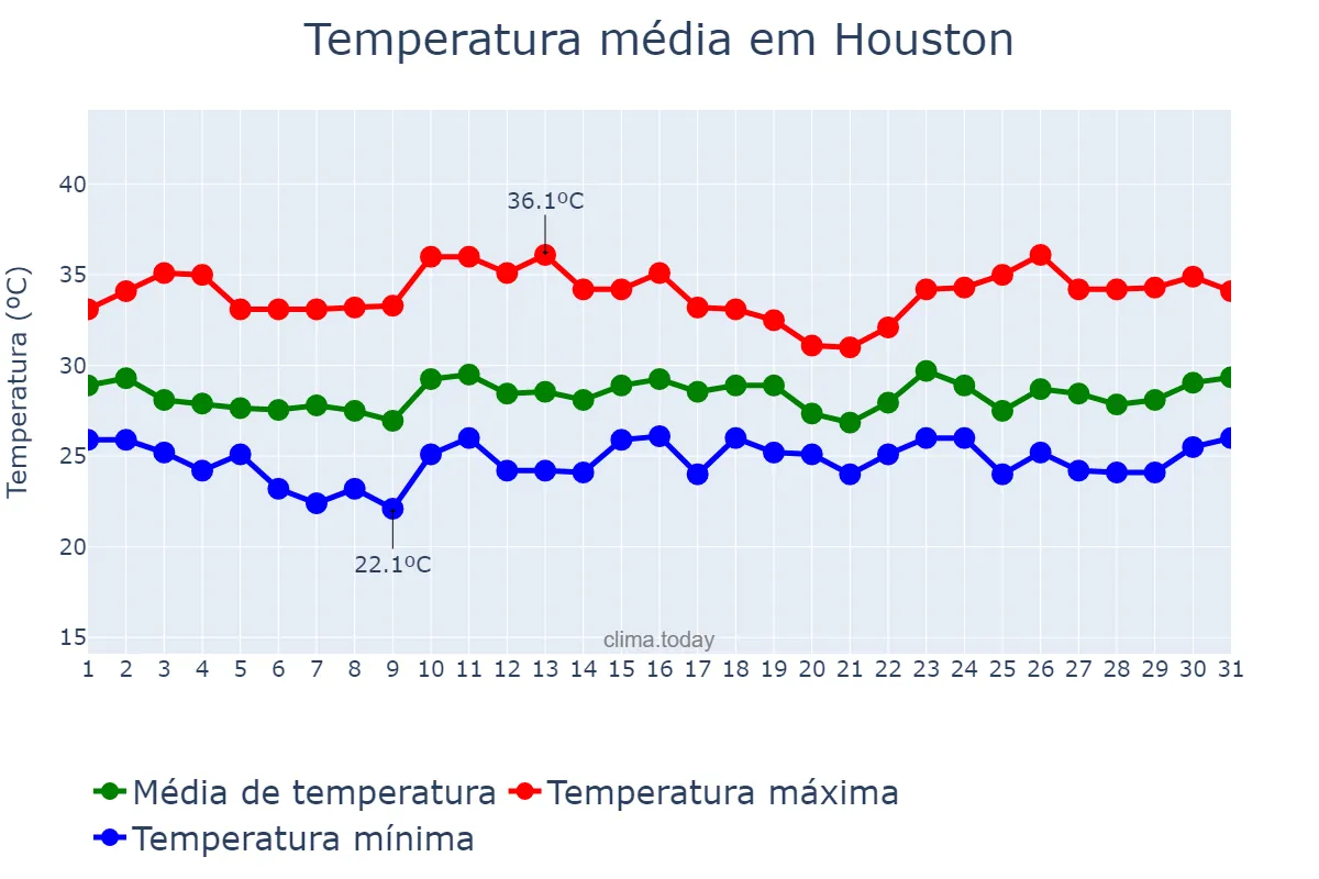 Temperatura em julho em Houston, Texas, US