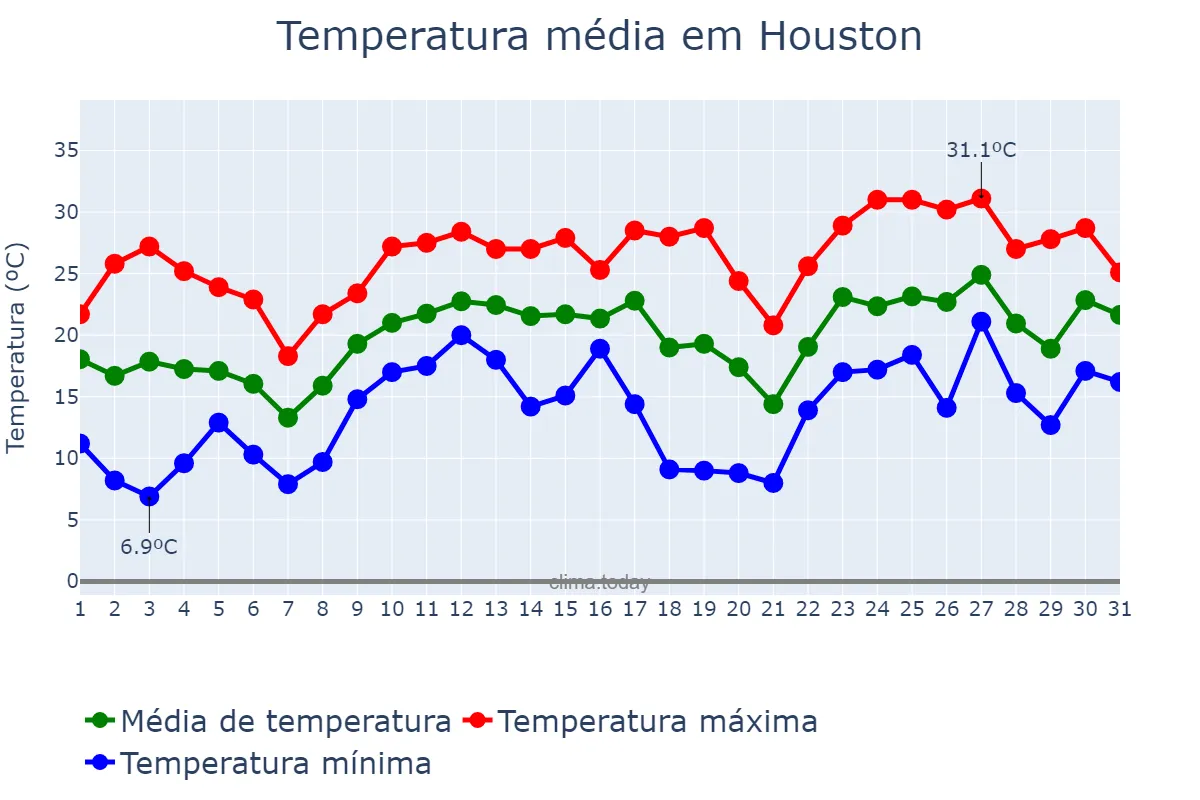 Temperatura em marco em Houston, Texas, US