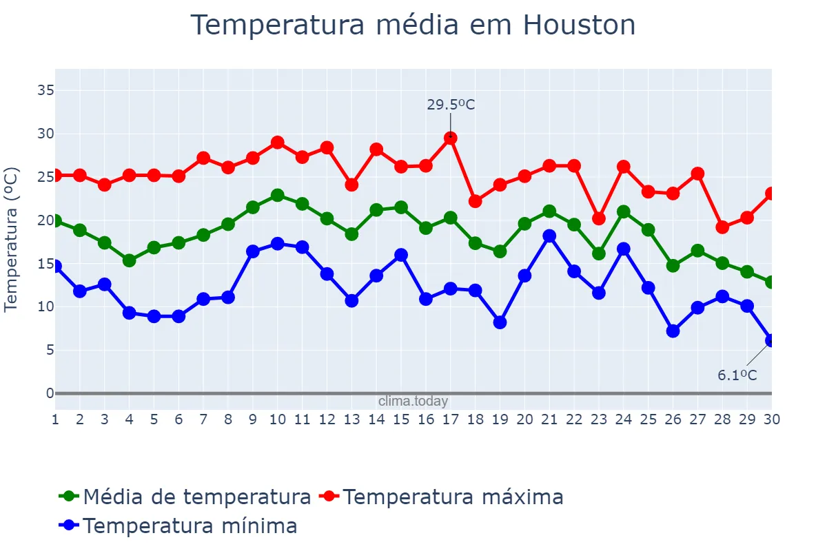Temperatura em novembro em Houston, Texas, US