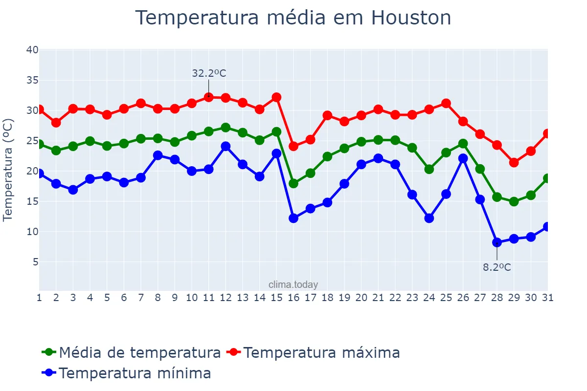 Temperatura em outubro em Houston, Texas, US
