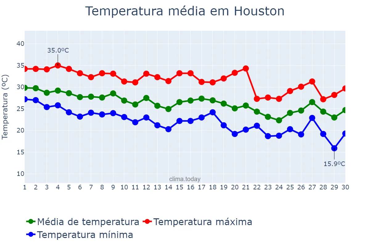 Temperatura em setembro em Houston, Texas, US