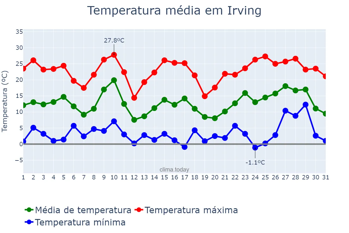 Temperatura em dezembro em Irving, Texas, US