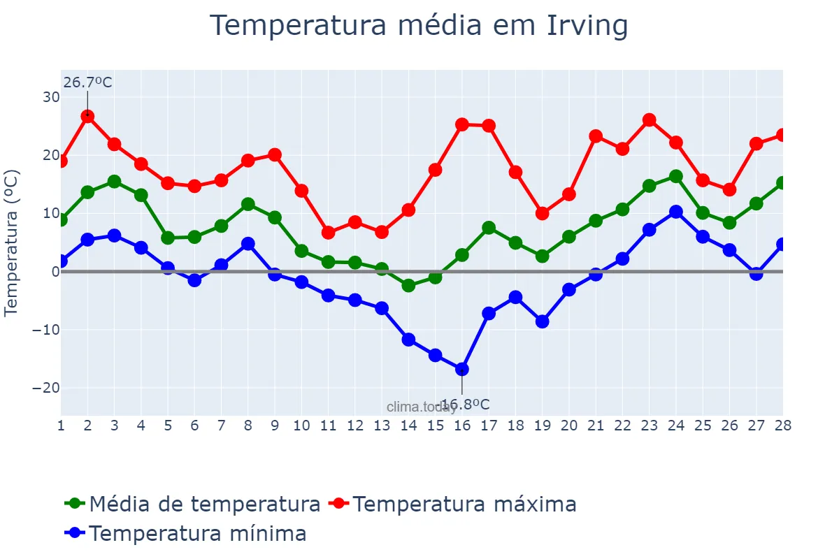 Temperatura em fevereiro em Irving, Texas, US