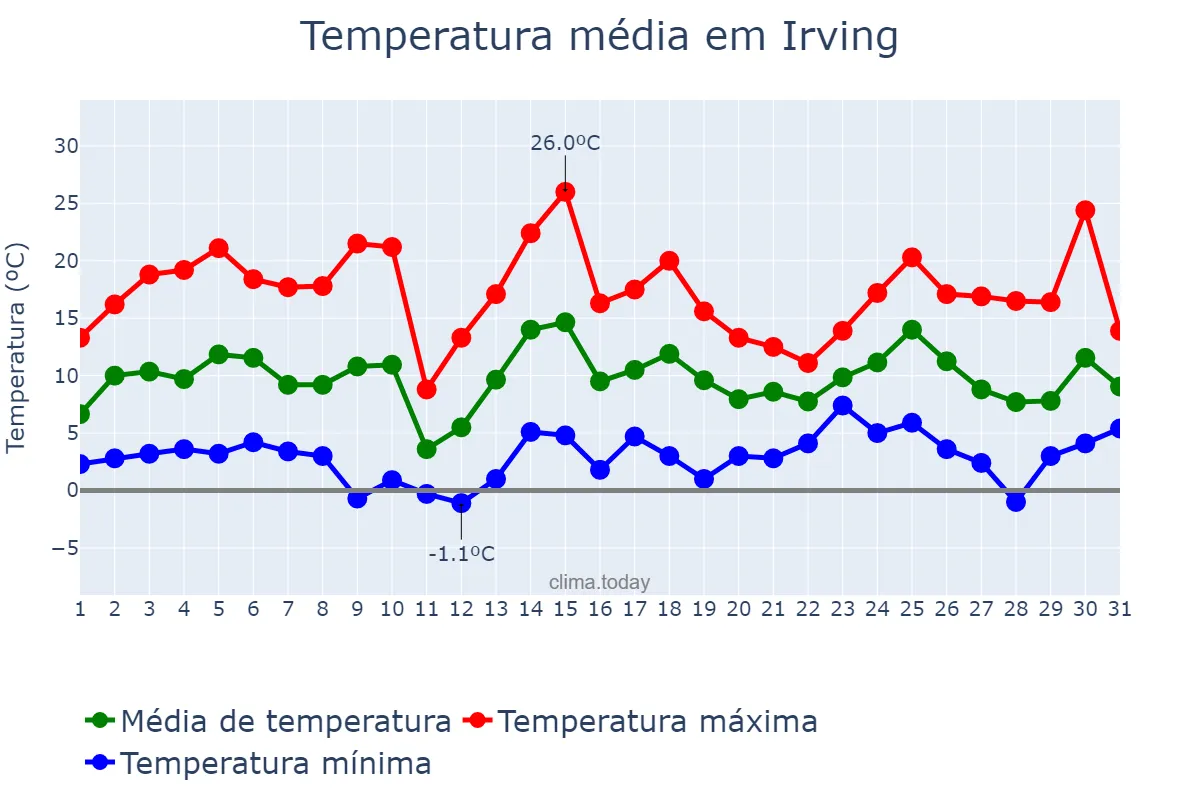 Temperatura em janeiro em Irving, Texas, US