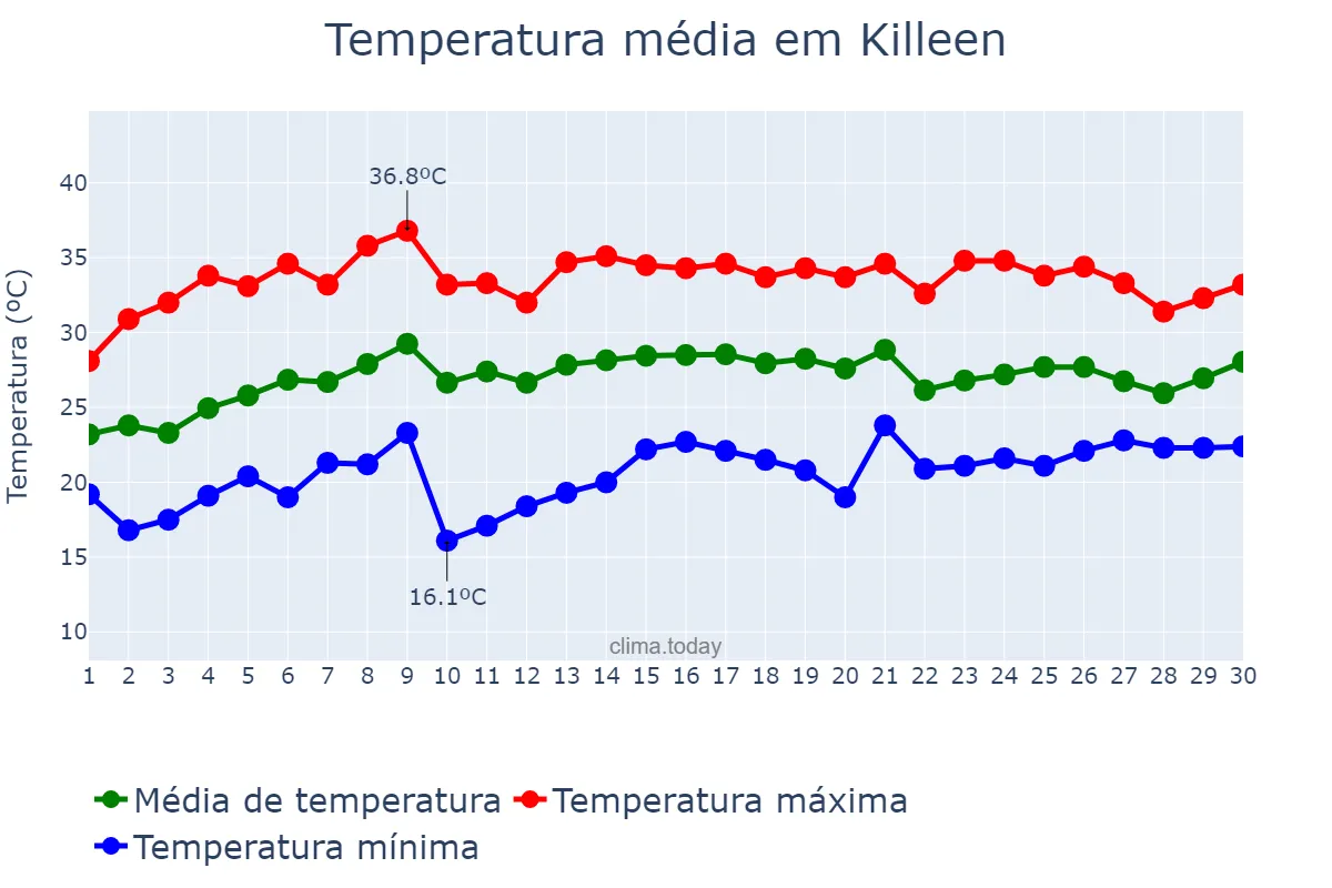 Temperatura em junho em Killeen, Texas, US