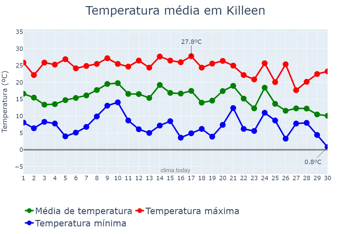 Temperatura em novembro em Killeen, Texas, US