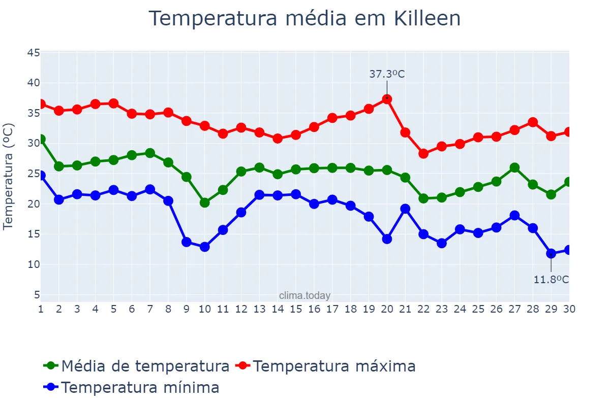 Temperatura em setembro em Killeen, Texas, US