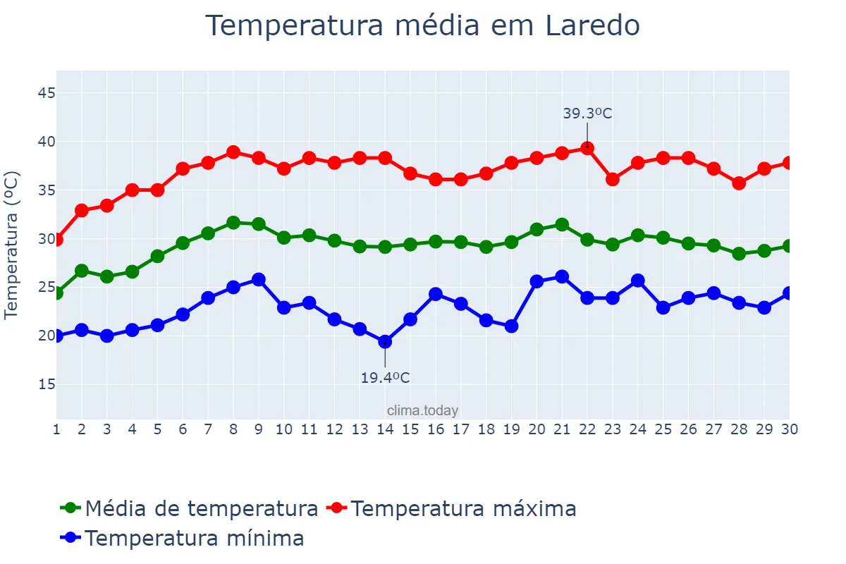 Temperatura em junho em Laredo, Texas, US