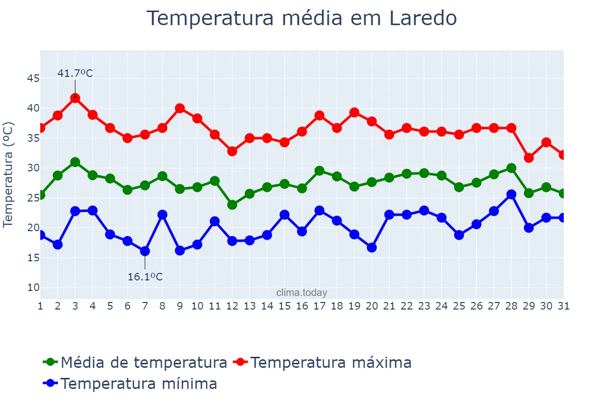 Temperatura em maio em Laredo, Texas, US